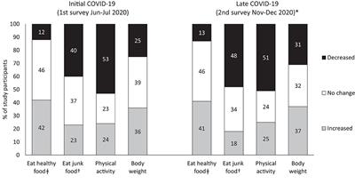 Factors Associated With Dietary Quality During Initial and Later Stages of the COVID-19 Pandemic in Mexico